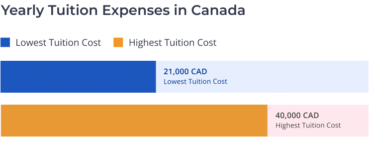 Canada-Fees