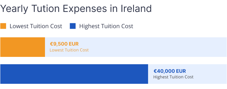 Ireland-Fees