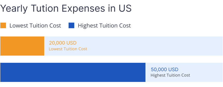 USA-Fees